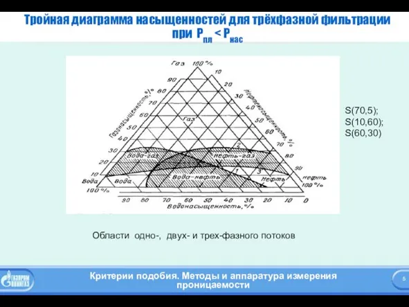 Тройная диаграмма насыщенностей для трёхфазной фильтрации при Pпл Области одно-, двух-