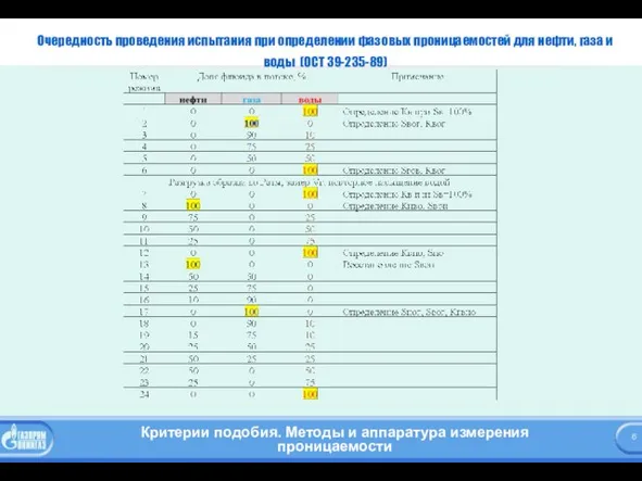 Очередность проведения испытания при определении фазовых проницаемостей для нефти, газа и воды (ОСТ 39-235-89)