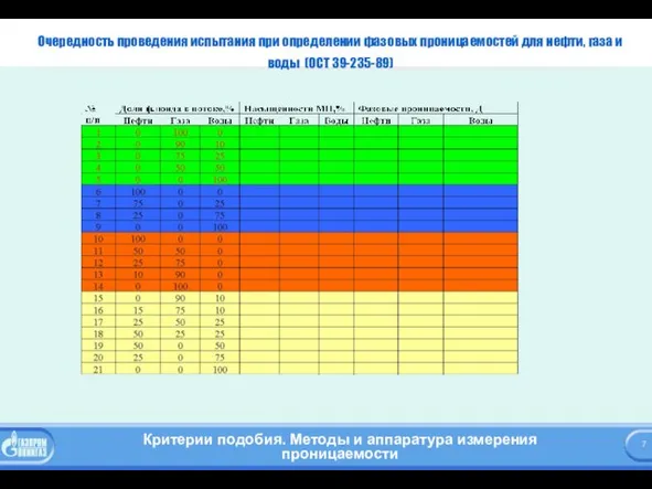 Очередность проведения испытания при определении фазовых проницаемостей для нефти, газа и воды (ОСТ 39-235-89)
