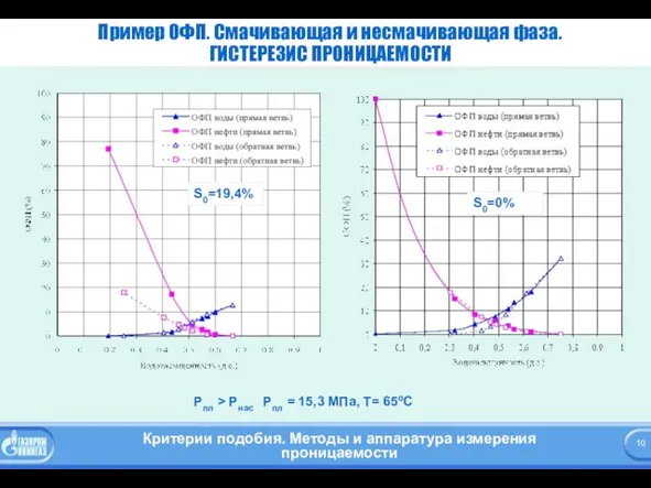 Пример ОФП. Смачивающая и несмачивающая фаза. ГИСТЕРЕЗИС ПРОНИЦАЕМОСТИ Рпл > Pнас