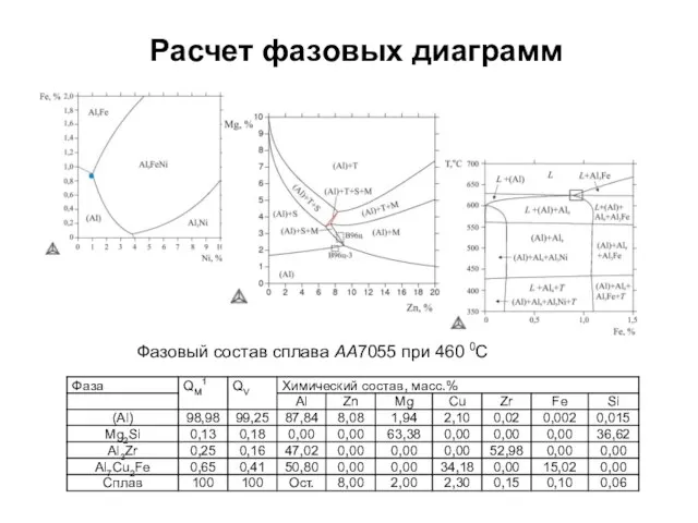 Расчет фазовых диаграмм Фазовый состав сплава АА7055 при 460 0С