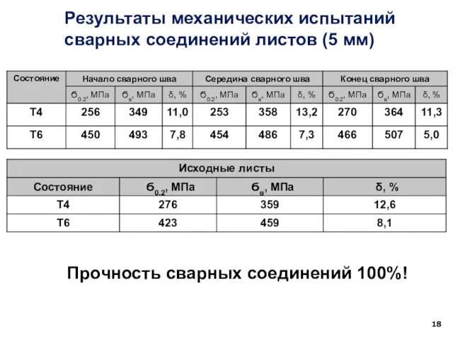 Результаты механических испытаний сварных соединений листов (5 мм) Прочность сварных соединений 100%!