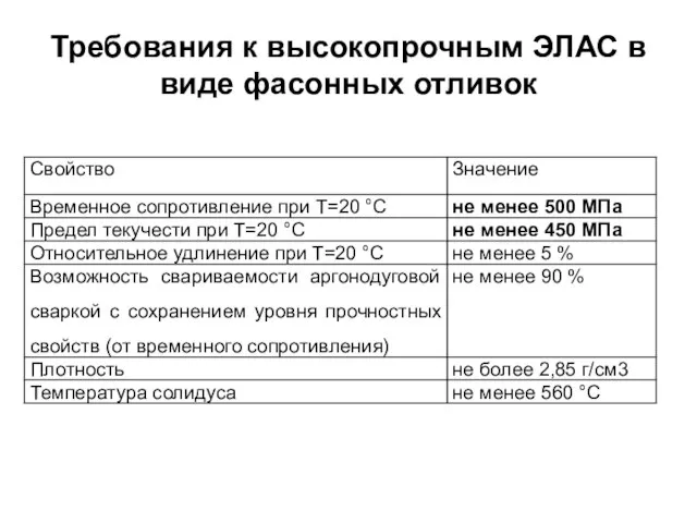 Требования к высокопрочным ЭЛАС в виде фасонных отливок