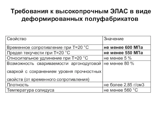 Требования к высокопрочным ЭЛАС в виде деформированных полуфабрикатов