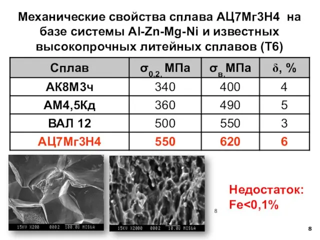 Механические свойства сплава АЦ7Мг3Н4 на базе системы Al-Zn-Mg-Ni и известных высокопрочных литейных сплавов (Т6) Недостаток: Fe