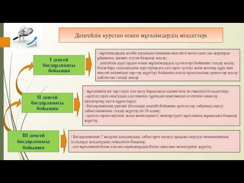 І деңгей бағдарламасы бойынша ІІ деңгей бағдарламасы бойынша - мұғалімдердің кәсіби