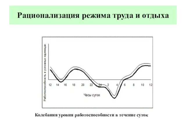 Рационализация режима труда и отдыха Колебания уровня работоспособности в течение суток