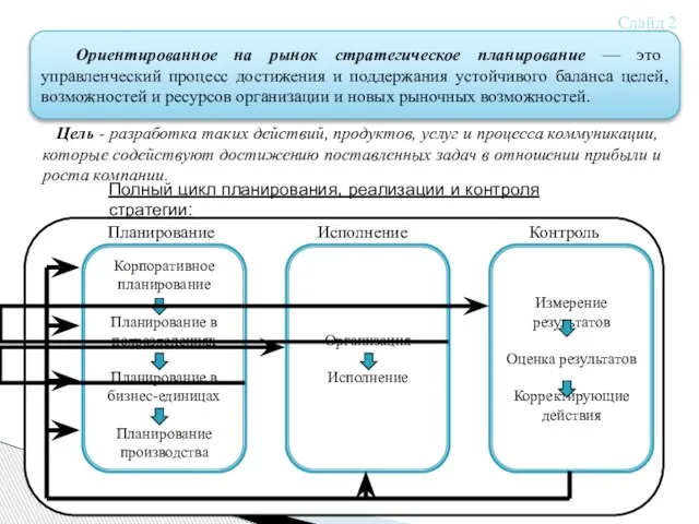 Ориентированное на рынок стратегическое планирование — это управленческий процесс достижения и