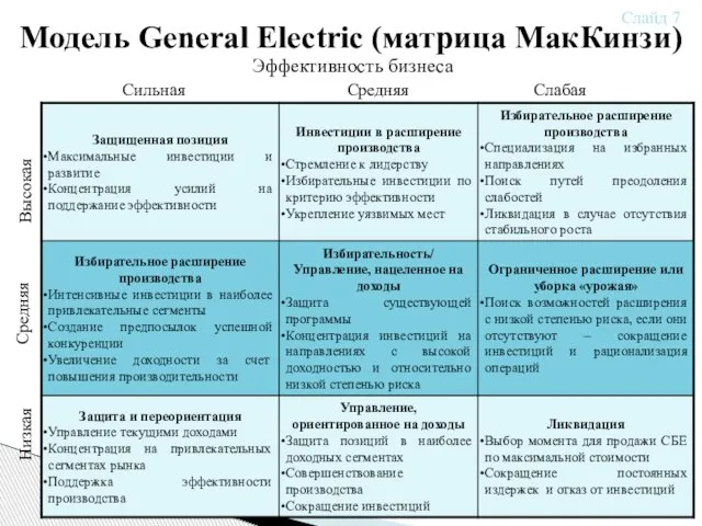 Модель General Electric (матрица МакКинзи) Сильная Средняя Слабая Низкая Средняя Высокая Эффективность бизнеса Слайд 7