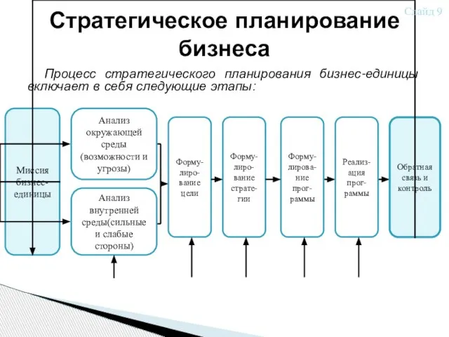 Стратегическое планирование бизнеса Процесс стратегического планирования бизнес-единицы включает в себя следующие этапы: Слайд 9