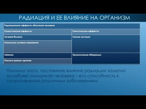 РАДИАЦИЯ И ЕЕ ВЛИЯНИЕ НА ОРГАНИЗМ Помимо этого, постоянное влияние радиации