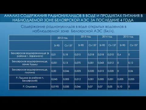 АНАЛИЗ СОДЕРЖАНИЯ РАДИОНУКЛИДОВ В ВОДЕ И ПРОДУКТАХ ПИТАНИЯ В НАБЛЮДАЕМОЙ ЗОНЕ