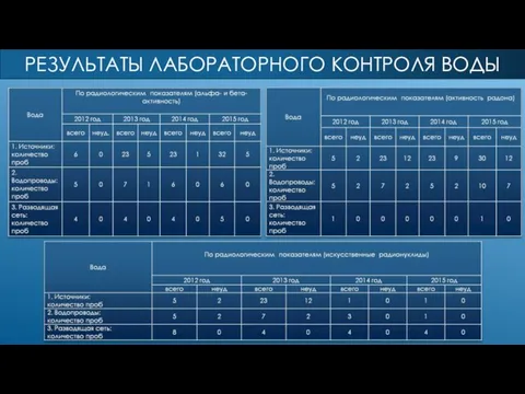 РЕЗУЛЬТАТЫ ЛАБОРАТОРНОГО КОНТРОЛЯ ВОДЫ