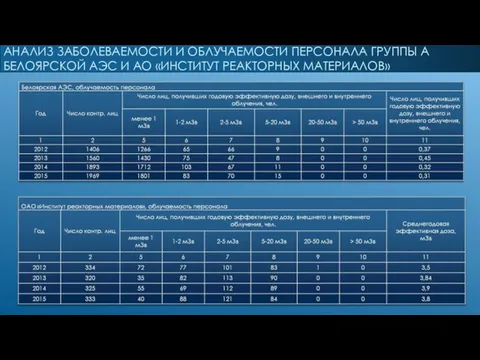 АНАЛИЗ ЗАБОЛЕВАЕМОСТИ И ОБЛУЧАЕМОСТИ ПЕРСОНАЛА ГРУППЫ А БЕЛОЯРСКОЙ АЭС И АО «ИНСТИТУТ РЕАКТОРНЫХ МАТЕРИАЛОВ»