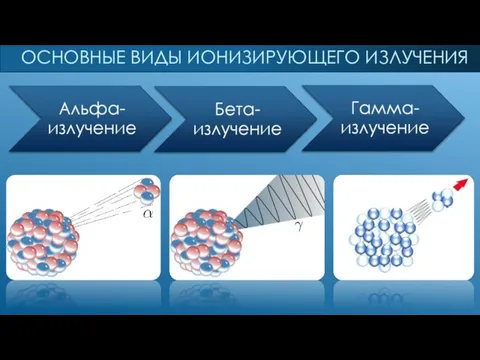 ОСНОВНЫЕ ВИДЫ ИОНИЗИРУЮЩЕГО ИЗЛУЧЕНИЯ