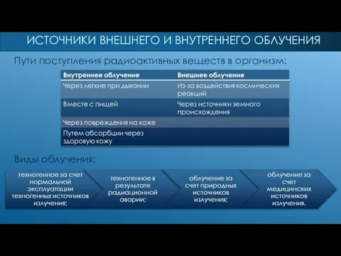 ИСТОЧНИКИ ВНЕШНЕГО И ВНУТРЕННЕГО ОБЛУЧЕНИЯ Виды облучения: Пути поступления радиоактивных веществ в организм: