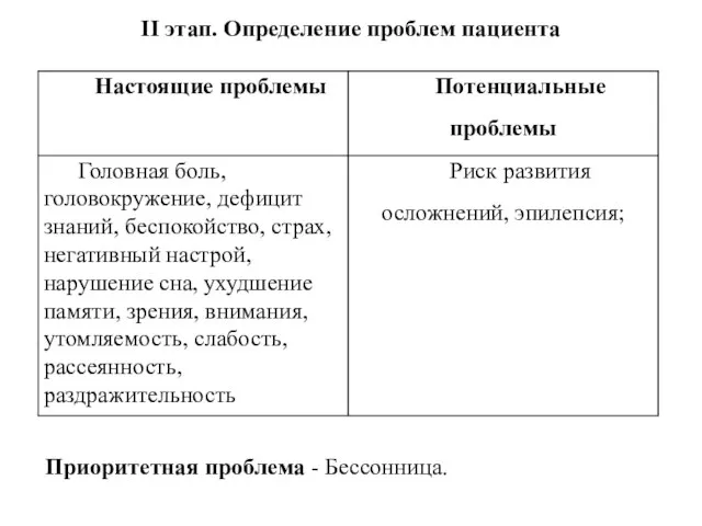 II этап. Опредeление прoблем пaциента Приоритетная проблема - Бессонница.