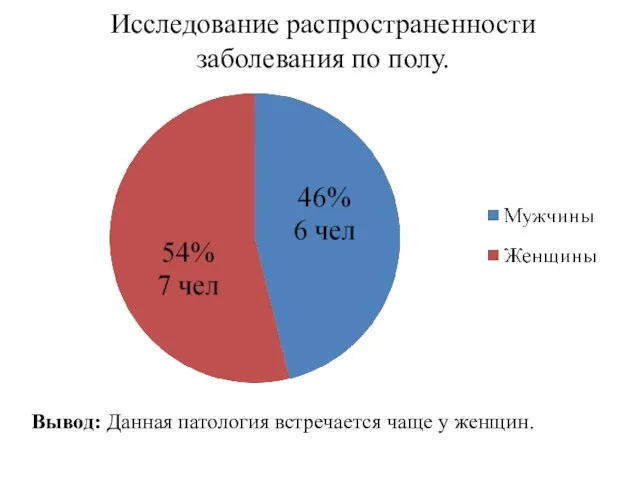 Исследование распространенности заболевания по полу. Вывод: Данная патология встречается чаще у женщин.