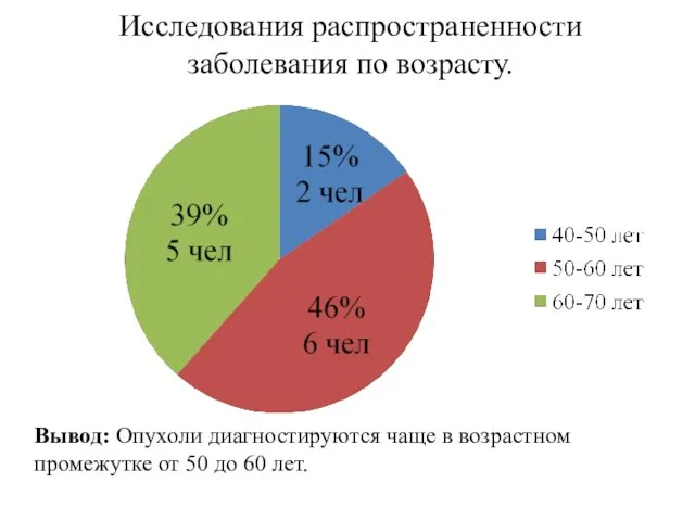 Исследования распространенности заболевания по возрасту. Вывод: Опухоли диагностируются чаще в возрастном