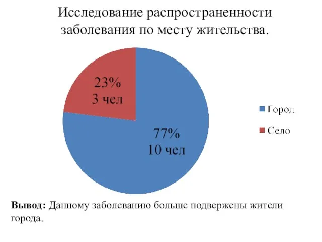 Исследование распространенности заболевания по месту жительства. Вывод: Данному заболеванию больше подвержены жители города.