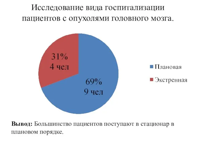 Исследование вида госпитализации пациентов с опухолями головного мозга. Вывод: Большинство пациентов