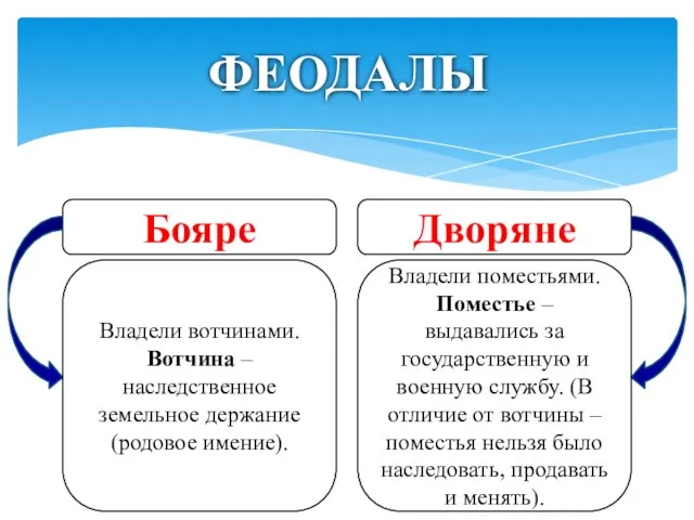 ФЕОДАЛЫ Бояре Дворяне Владели вотчинами. Вотчина – наследственное земельное держание (родовое