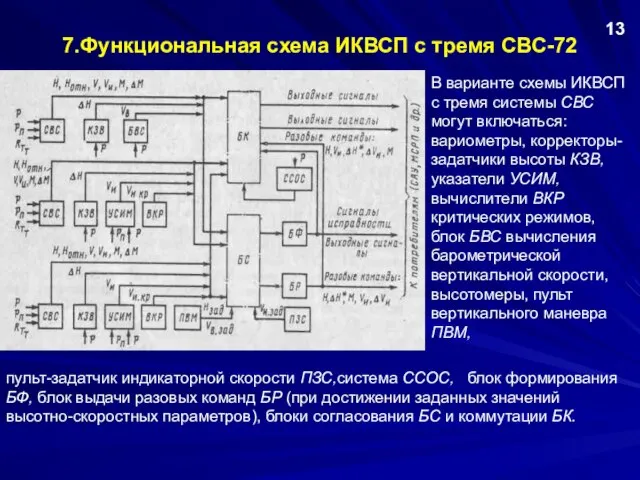 7.Функциональная схема ИКВСП с тремя СВС-72 13 пульт-задатчик индикаторной скорости ПЗС,система