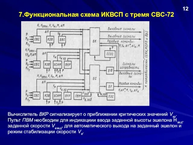 7.Функциональная схема ИКВСП с тремя СВС-72 12 Вычислитель ВКР сигнализирует о