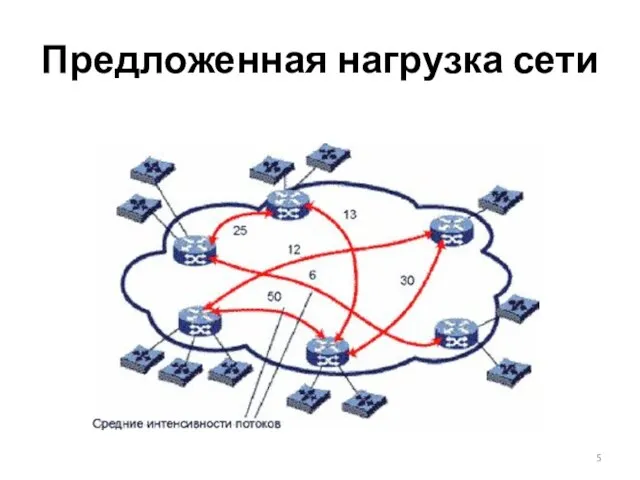 Предложенная нагрузка сети