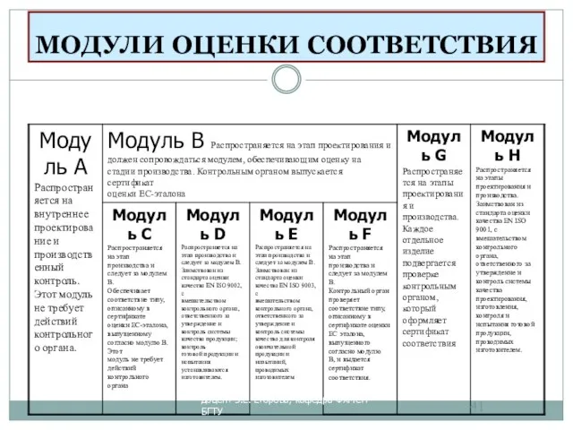 МОДУЛИ ОЦЕНКИ СООТВЕТСТВИЯ доцент З.Е. Егорова, кафедра ФХМСП БГТУ