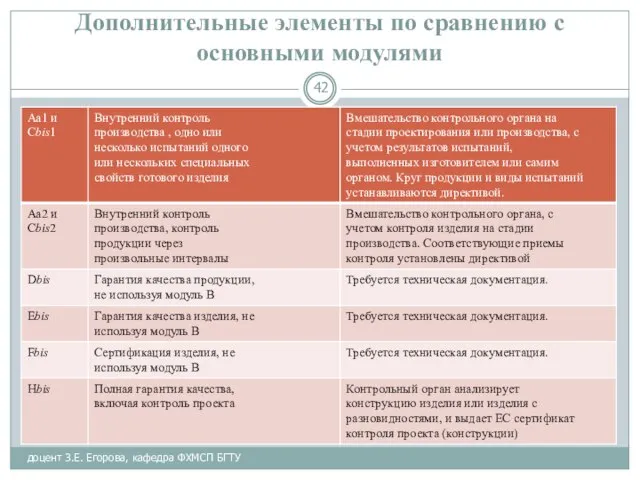 Дополнительные элементы по сравнению с основными модулями доцент З.Е. Егорова, кафедра ФХМСП БГТУ