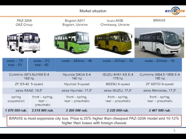 Market situation PAZ-3204 GAZ Group Bogdan А201 Bogdan, Ukraine Isuzu A092