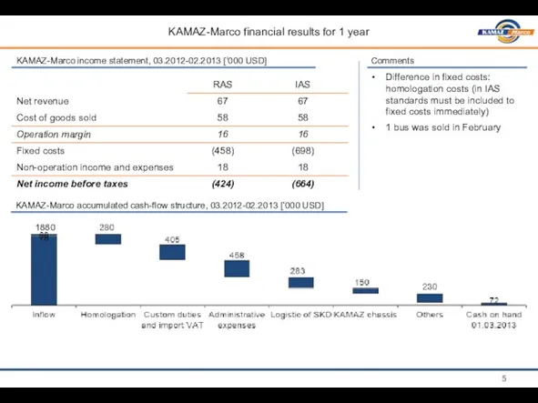 KAMAZ-Marco financial results for 1 year KAMAZ-Marco income statement, 03.2012-02.2013 [‘000