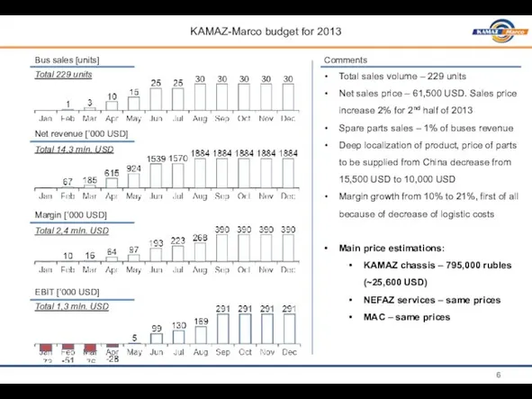 KAMAZ-Marco budget for 2013 Bus sales [units] Net revenue [‘000 USD]