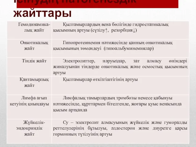 Ісінудің патогенездік жайттары