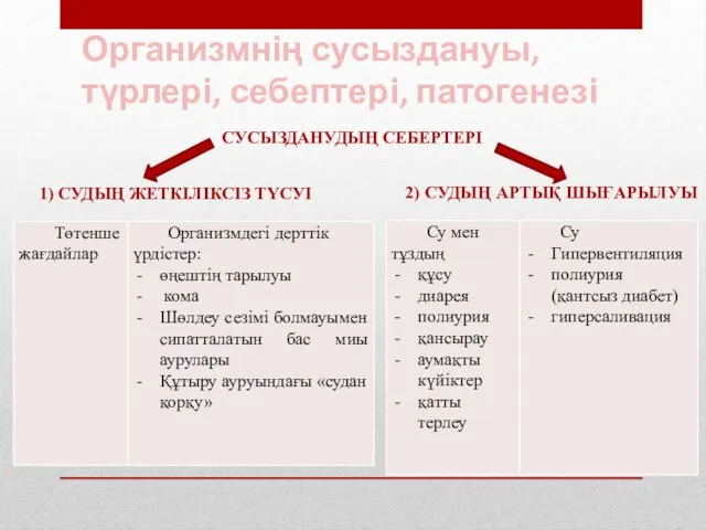 Организмнің сусыздануы, түрлері, себептері, патогенезі 2) СУДЫҢ АРТЫҚ ШЫҒАРЫЛУЫ 1) СУДЫҢ ЖЕТКІЛІКСІЗ ТҮСУІ СУСЫЗДАНУДЫҢ СЕБЕРТЕРІ