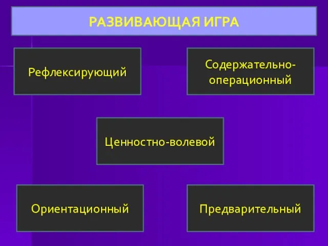 РАЗВИВАЮЩАЯ ИГРА Предварительный Ориентационный Содержательно-операционный Ценностно-волевой Рефлексирующий