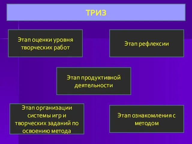 ТРИЗ Этап ознакомления с методом Этап организации системы игр и творческих