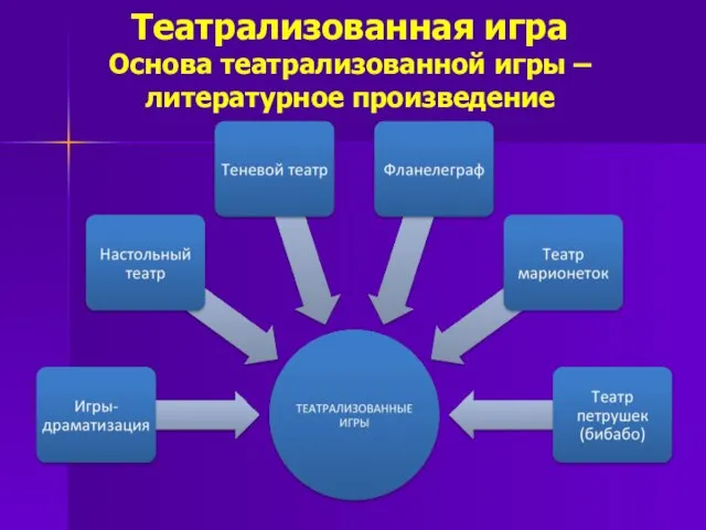 Театрализованная игра Основа театрализованной игры – литературное произведение