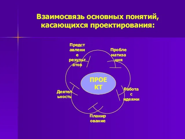 Взаимосвязь основных понятий, касающихся проектирования: ПРОЕКТ