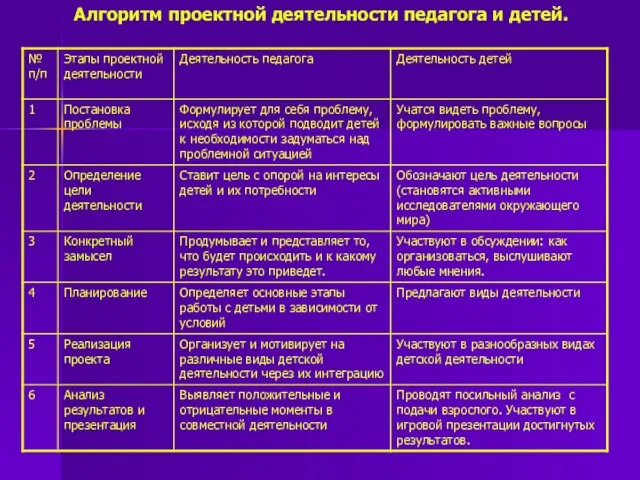 Алгоритм проектной деятельности педагога и детей.