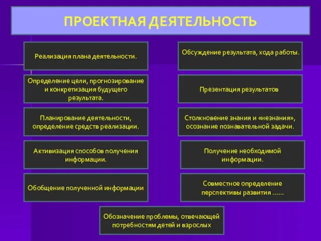 ПРОЕКТНАЯ ДЕЯТЕЛЬНОСТЬ Обозначение проблемы, отвечающей потребностям детей и взрослых Определение цели,