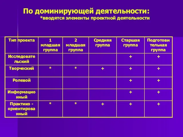 По доминирующей деятельности: *вводятся элементы проектной деятельности