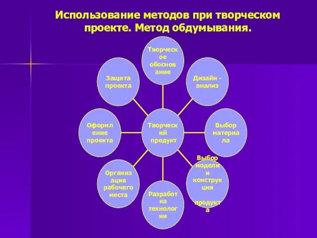 Использование методов при творческом проекте. Метод обдумывания.