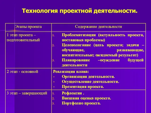 Технология проектной деятельности.