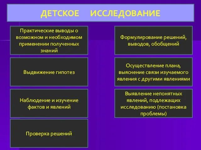 ДЕТСКОЕ ИССЛЕДОВАНИЕ Наблюдение и изучение фактов и явлений Выявление непонятных явлений,