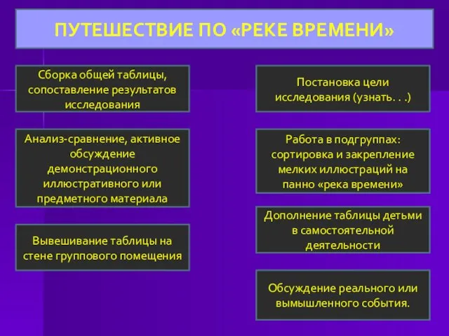 ПУТЕШЕСТВИЕ ПО «РЕКЕ ВРЕМЕНИ» Обсуждение реального или вымышленного события. Постановка цели