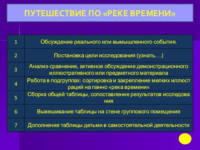 ПУТЕШЕСТВИЕ ПО «РЕКЕ ВРЕМЕНИ»