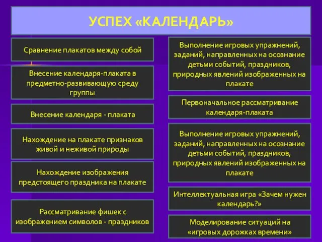 УСПЕХ «КАЛЕНДАРЬ» Внесение календаря - плаката Интеллектуальная игра «Зачем нужен календарь?»