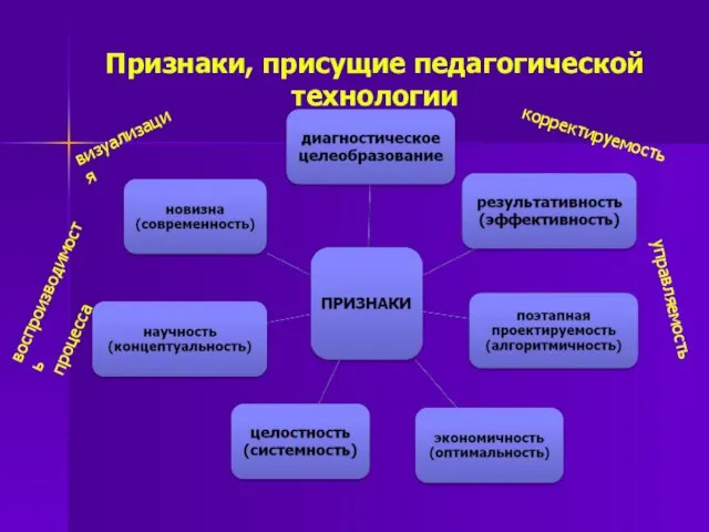 Признаки, присущие педагогической технологии визуализация корректируемость воспроизводимость процесса управляемость